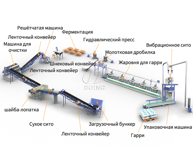 Производство перерабатывающего завода Гарри