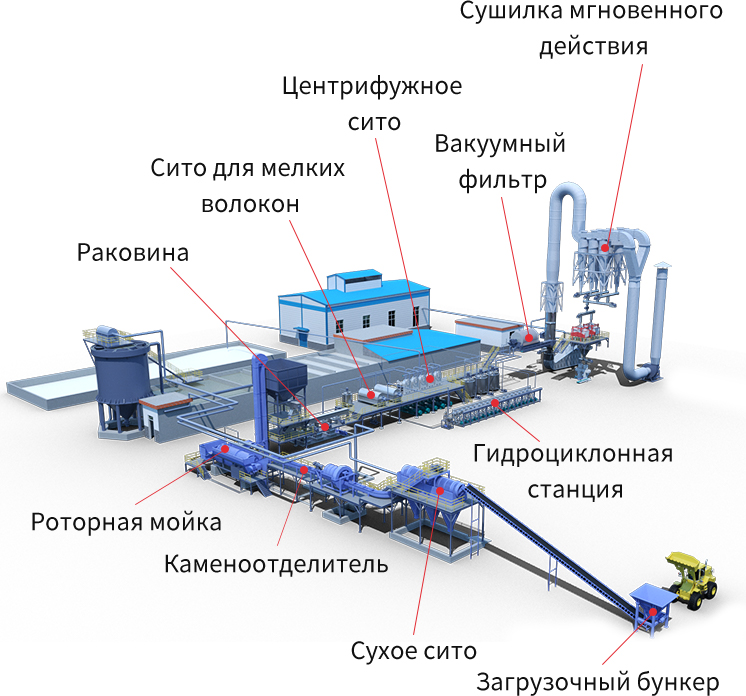Завод по переработке картофельного крахмала