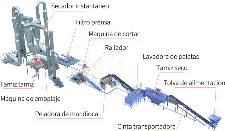 Máquina procesadora de harina de yuca