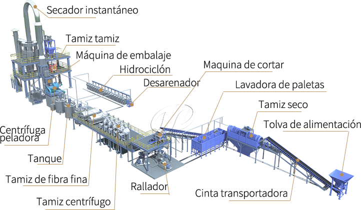 Máquina procesadora de harina de yuca
