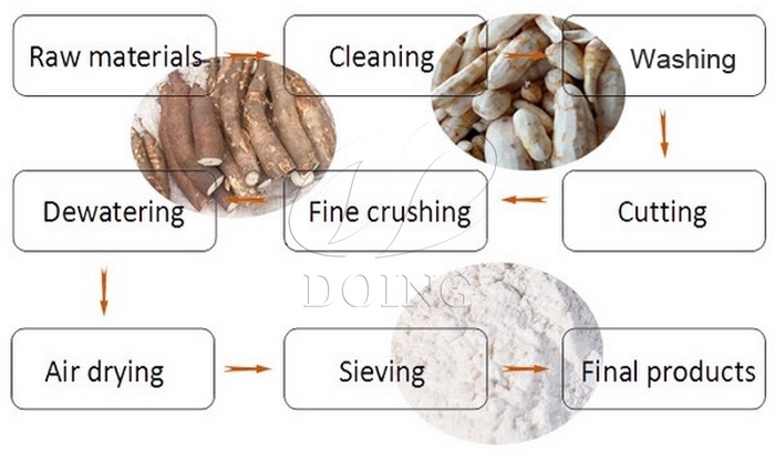 cassava flour making process