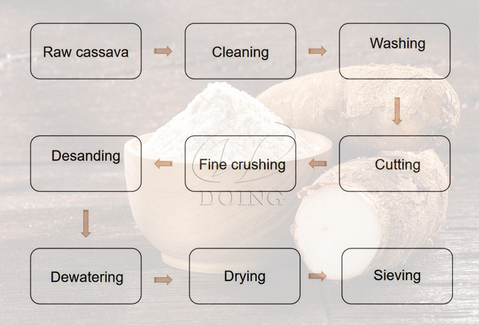 cassava flour processing flow chart