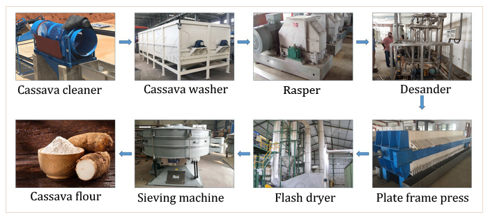 cassava processing machines and their prices