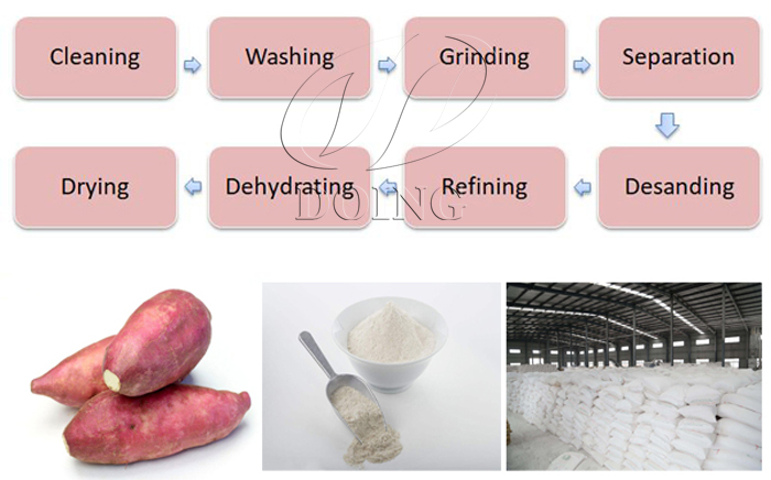 sweet potato starch processing machine