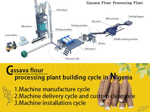 How long does it take to set up a cassava flour processing plant in Nigeria?