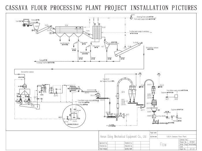 cassava flour processing plant project installation picture