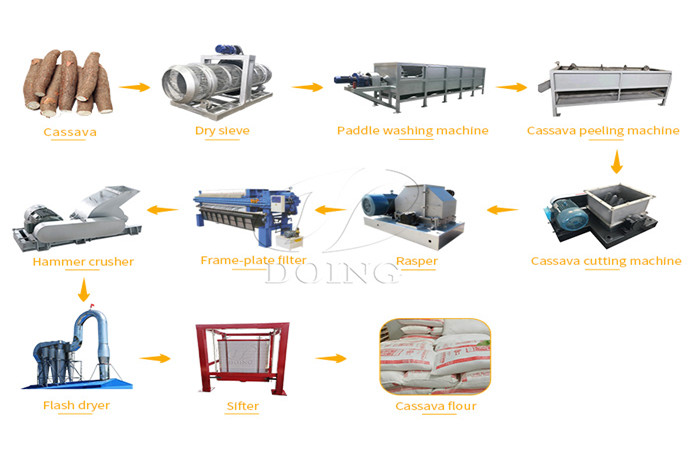 cassava flour processing machine