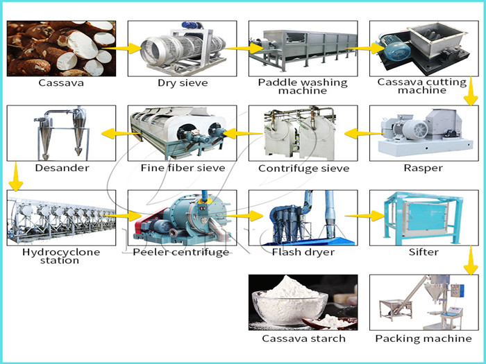 cassava starch processing machine