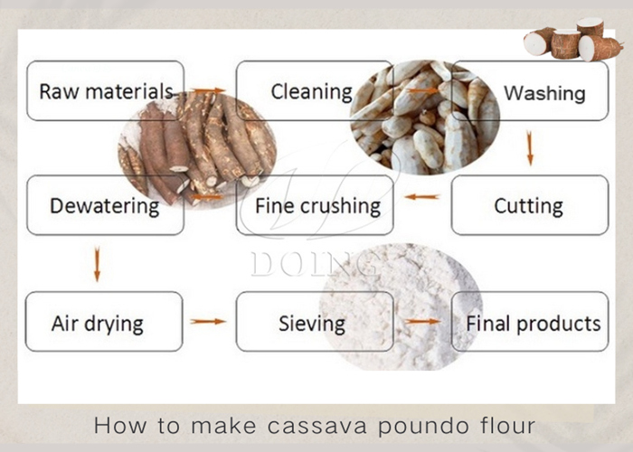 Cassava poundo flour processing