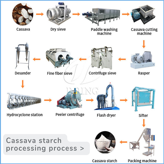 Cassava starch processing machine