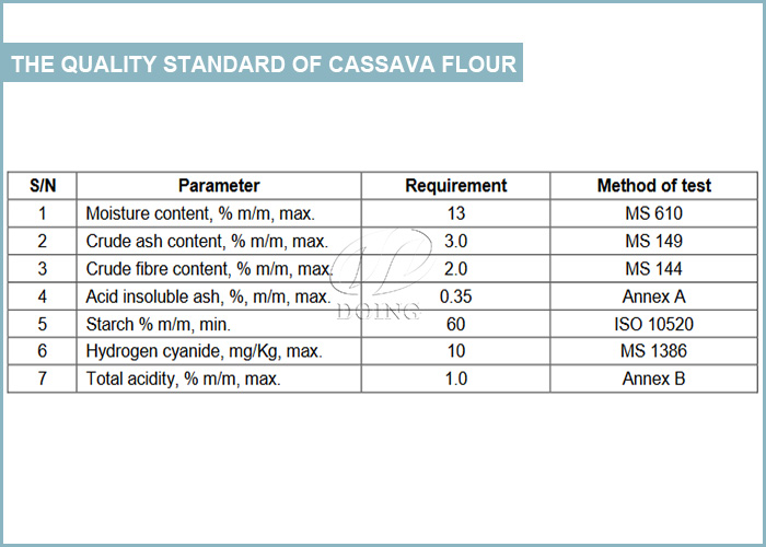 the quality standards of cassava flour 