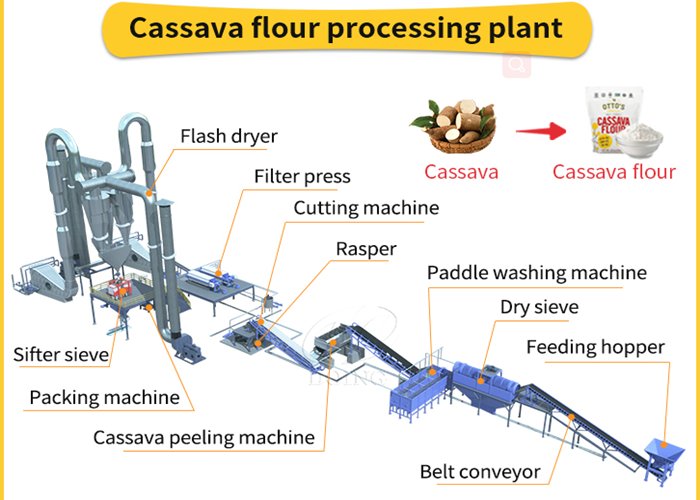 cassava flour machine