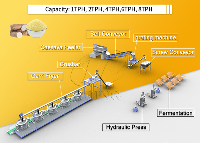 cassava processing machines