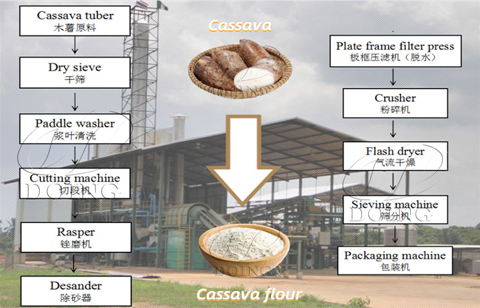 cassava flour processing line