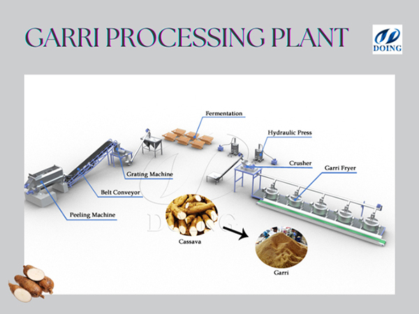 How to Choose the Right Garri Processing Plant Capacity for Your Business