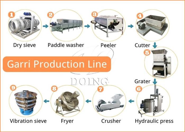 Garri making line
