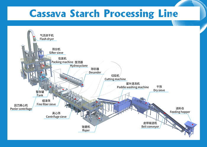 cassava starch line