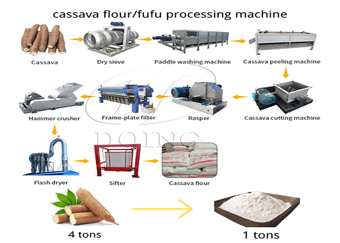 fufu flour processing machine