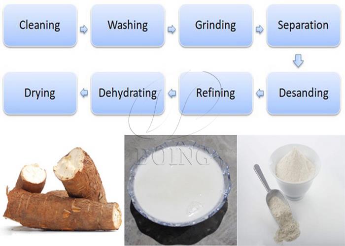 Cassava starch production line