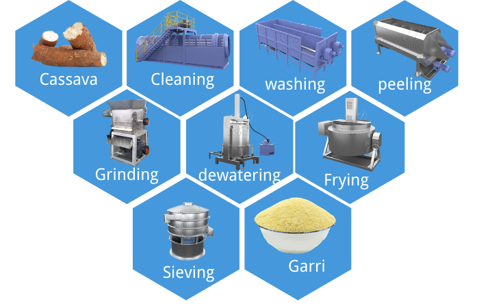 Garri processing machine at factory price