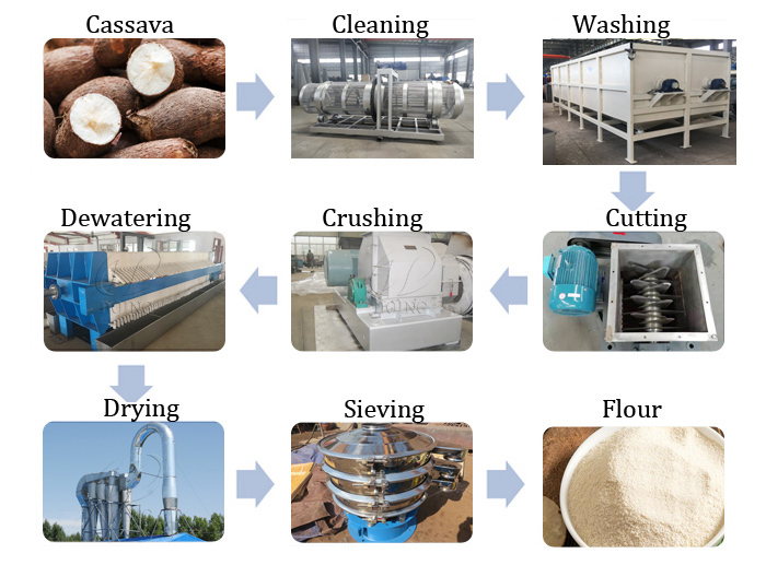 Cassava flour production process