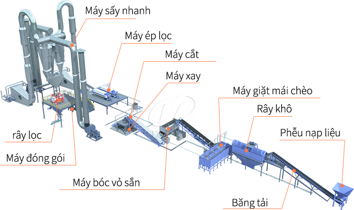 Máy chế biến bột sắn