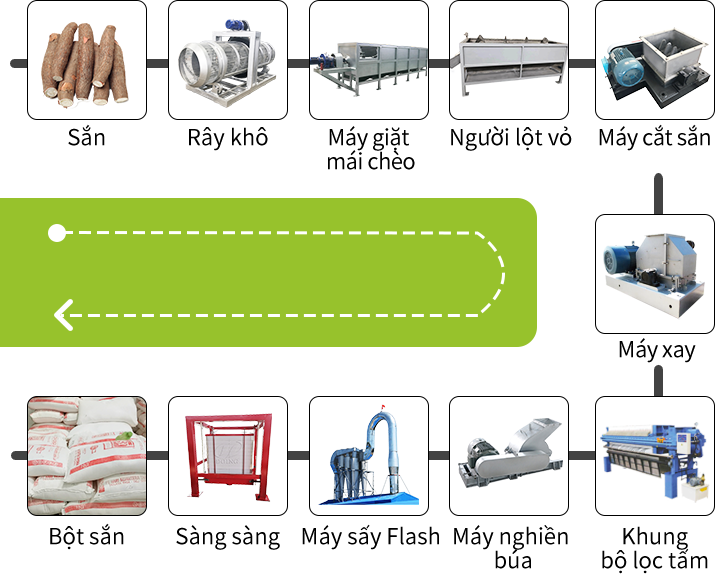Máy chế biến bột sắn Quy trình
